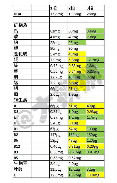 给孩子喝1段奶粉营养最好？呵呵...当妈的，你看过成分表吗？ - 10