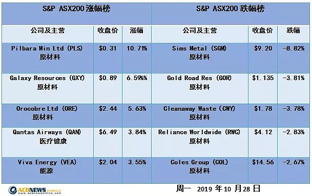 澳股日评|全球贸易紧张局势缓解 工业原材料板块推动澳股6连阳 - 4