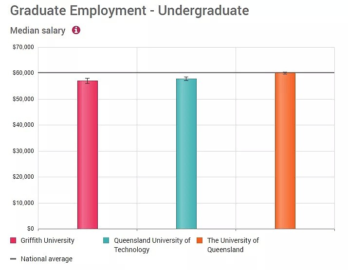 澳洲大学“最没用”专业揭晓，UQ学生纷纷表示质疑，看看你的专业是不是榜上有名 - 25