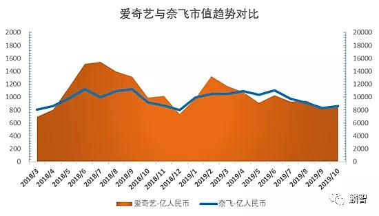 爱奇艺的悲壮长征 - 9