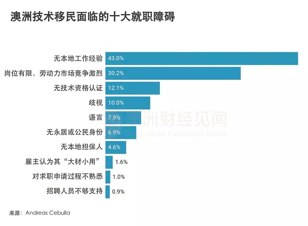 在澳洲靠技术找工作比移民还难！是自身能力问题还是政策的锅？ - 6