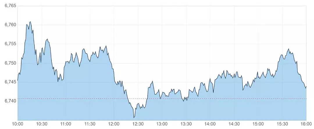 澳股日评|各板块涨跌参半 市场交易量平淡 澳股仅涨4.7点 - 2