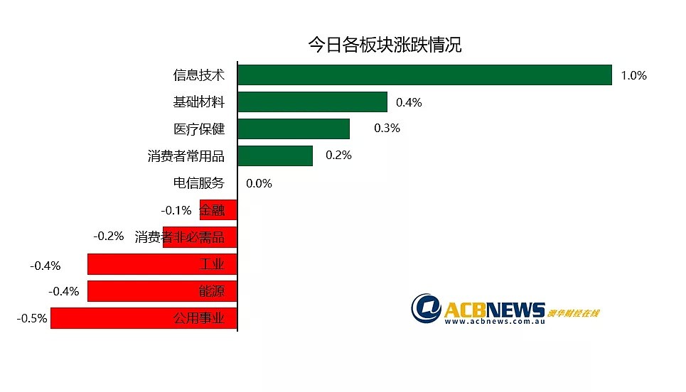 澳股日评|各板块涨跌参半 市场交易量平淡 澳股仅涨4.7点 - 3