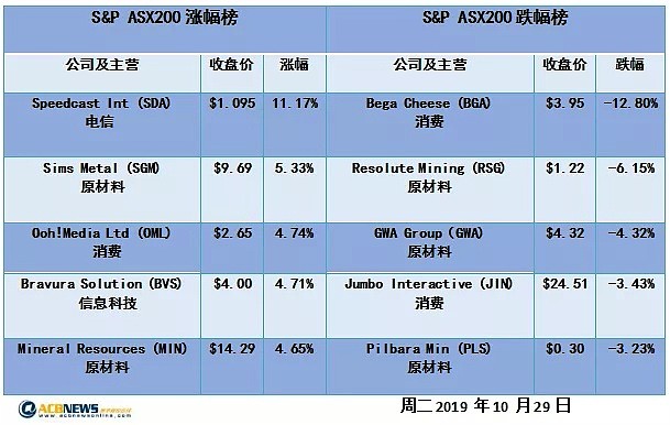 澳股日评|各板块涨跌参半 市场交易量平淡 澳股仅涨4.7点 - 4