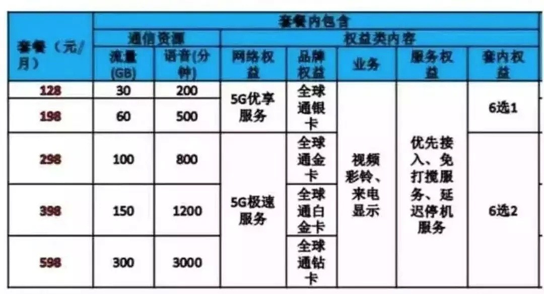 5G来了，月租128元起，不同网速不同价！ - 5