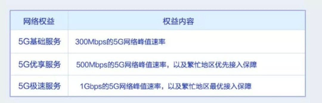 5G来了，月租128元起，不同网速不同价！ - 6