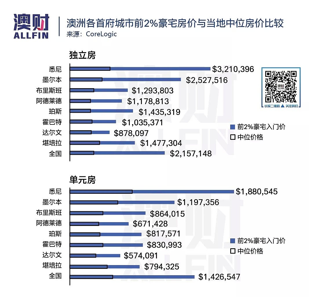 “没有最高，只有更高”：各地排名前2%高档住宅价格门槛 - 3