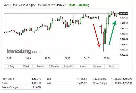 昨晚，美联储又又又降息了，一个暗示让市场大震，黄金先跳水后急涨！ - 4
