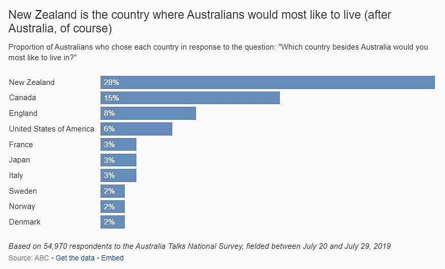 澳洲人最想移居和最信任的国家竟是它？逾8成澳人对中国信心低迷 - 1