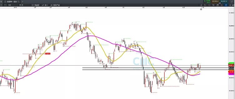 CMC Markets | 联储预期内降息 黄金重心望提升 - 6
