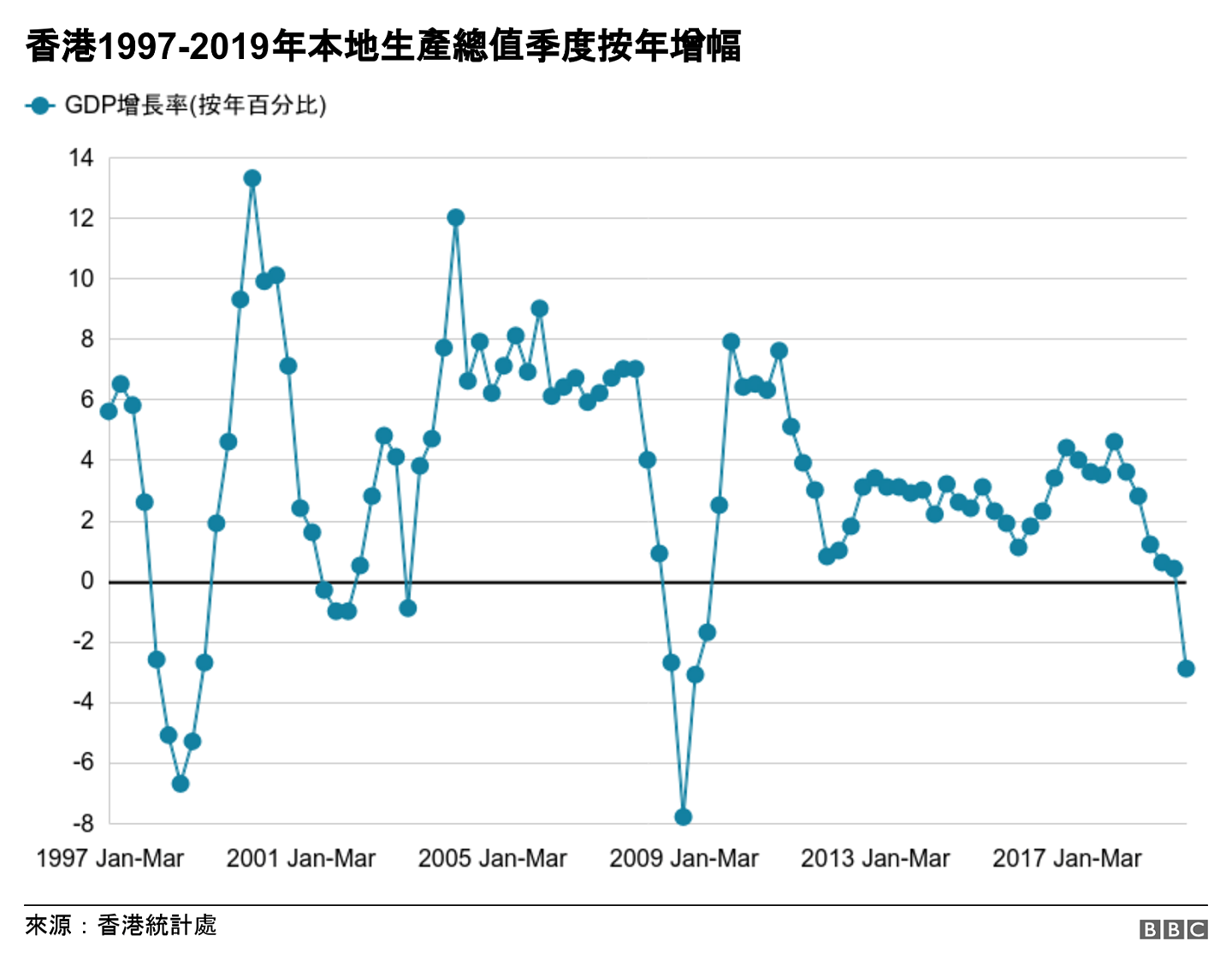 香港步入衰退：示威与贸易战夹击，第三季经济增长十年最差！（组图） - 3