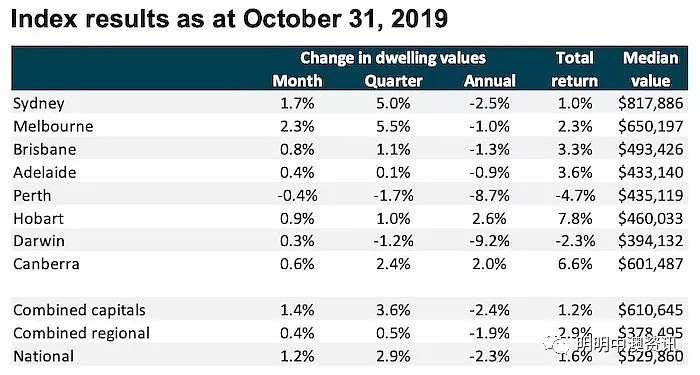 CoreLogic：墨尔本房价十月涨幅超悉尼 - 3