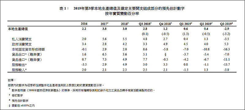 香港GDP大跌！陷入技术性衰退！林郑月娥：竞争力仍在（组图） - 2