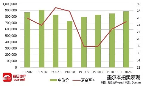 房价季度涨幅突破5%，11月RBA仍大概率跟随美联储降息-11月2日拍卖前瞻 - 8