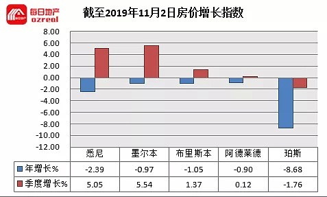 房价季度涨幅突破5%，11月RBA仍大概率跟随美联储降息-11月2日拍卖前瞻 - 15