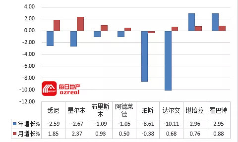 房价季度涨幅突破5%，11月RBA仍大概率跟随美联储降息-11月2日拍卖前瞻 - 16