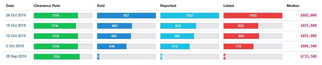 今日清空率：悉尼77%，墨尔本69%，布里斯班49% ｜本周澳洲社会有什么事情正在发生？ - 7