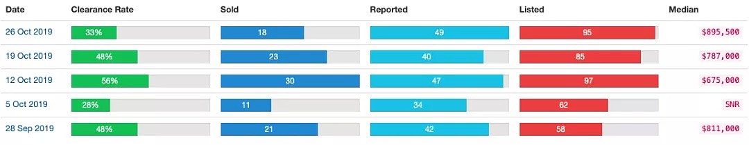 今日清空率：悉尼77%，墨尔本69%，布里斯班49% ｜本周澳洲社会有什么事情正在发生？ - 8