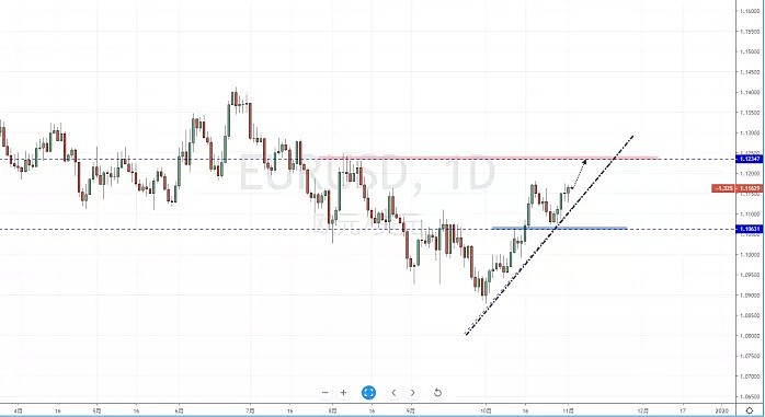 【汇市分析】2019年11月04日汇市解盘 - 3