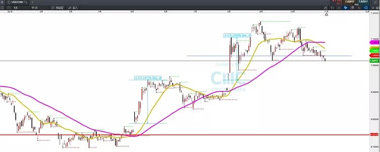 CMC Markets | 澳元变轨“加速” 人民币进入升值浪型（11月4日— 8日一周前瞻） - 7