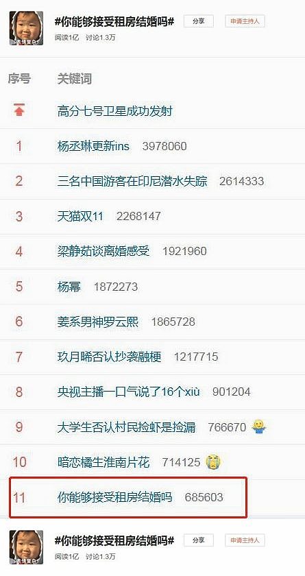 “你接受租房结婚吗”？1亿阅读刷屏，网友评论炸锅了（组图） - 1