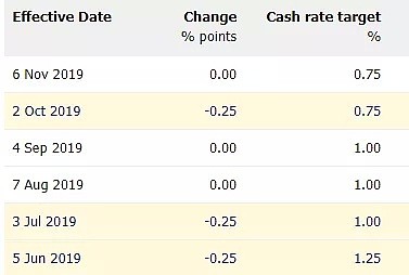 澳联储本月保持观望，现金利率维持0.75%不变 - 1