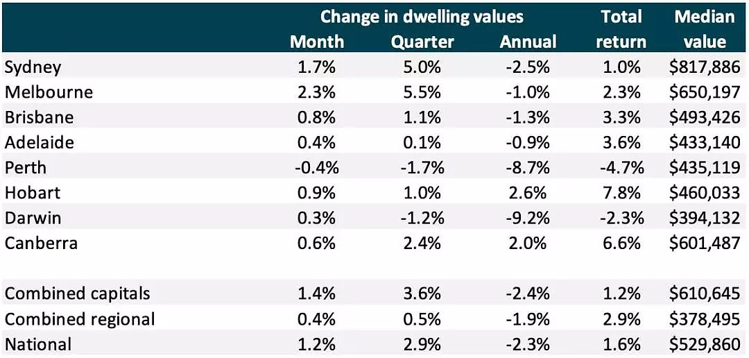 澳联储本月保持观望，现金利率维持0.75%不变 - 6