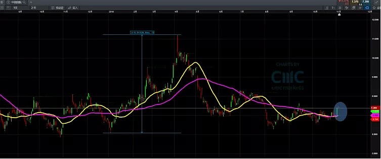 CMC Markets | 历史将重演——看这一板块 - 3