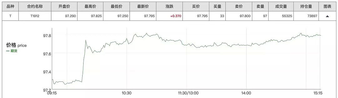 “没想到”！央行意外“降息”，市场“嗨了”，上车时点来了？ - 5