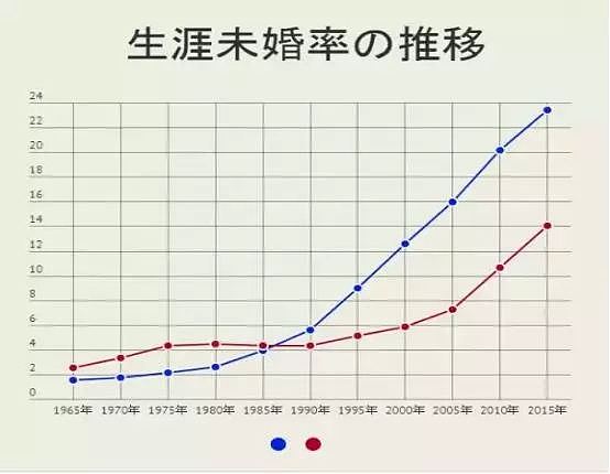 每5个男人里，就有1个打光棍到死：日本这次真急了！（组图） - 5