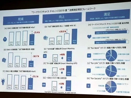 上四天休三天！微软日本试行出来了： 工作效率提高40％，超九成员工支持 - 2