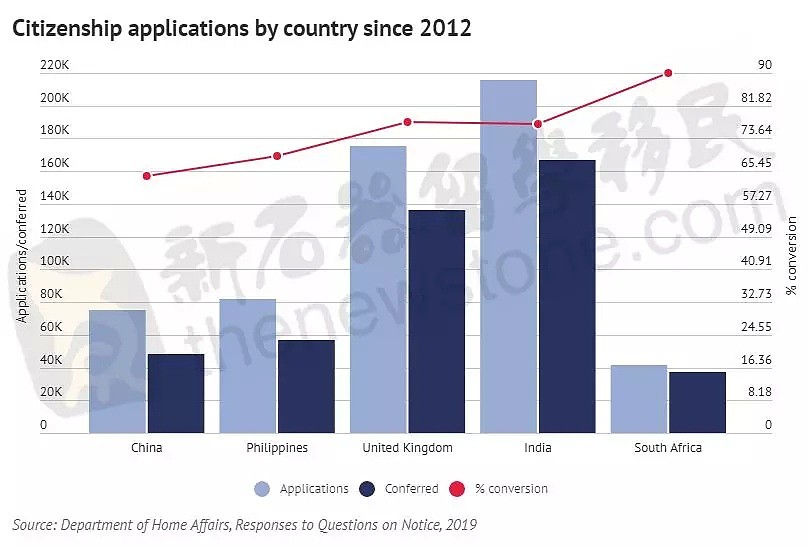 三分之一申请被拒！入籍澳洲究竟有多难？一文带你了解入籍审理的重点以及持有澳洲护照的诸多福利！ - 10