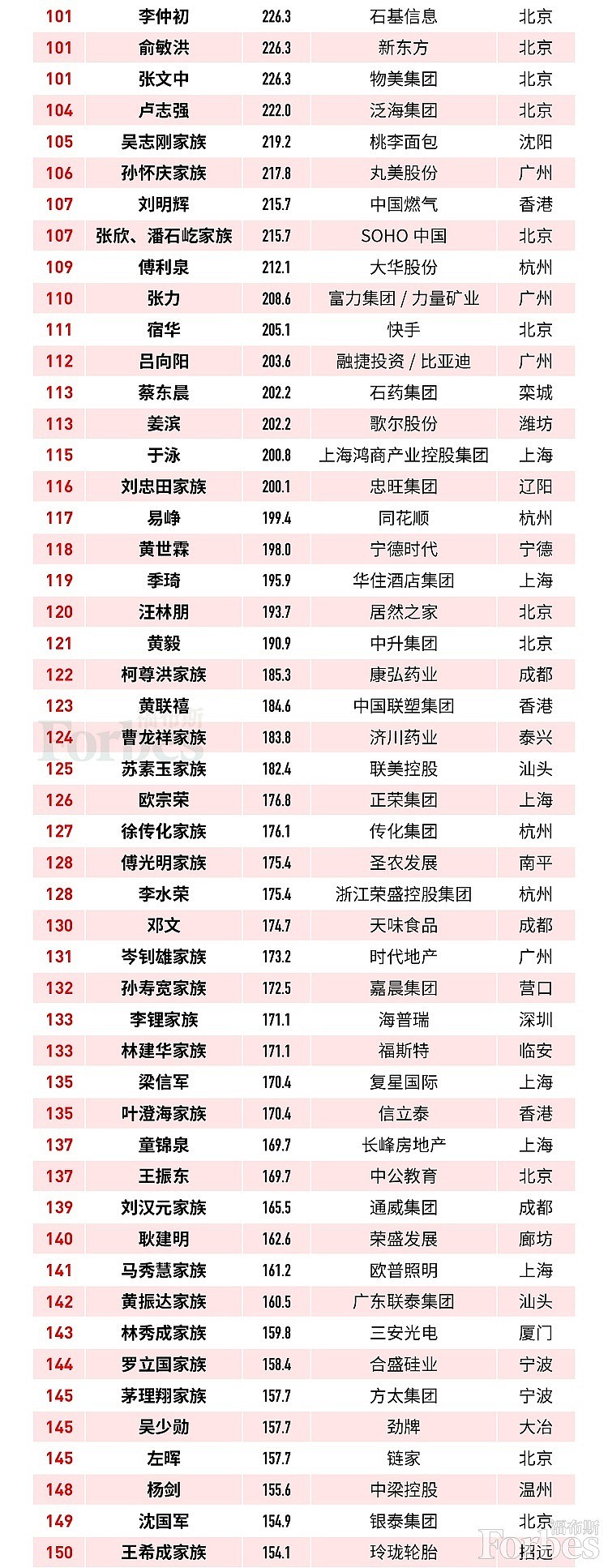 2019福布斯中国富豪榜：马云雄踞第一 王健林排名大跌（图） - 3