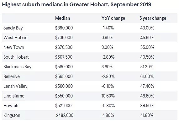 澳洲各首府房价大盘点，为你揭示最贵和最便宜的郊区！内附五大最受欢迎的学区房 - 6