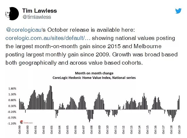 地产周报 | 房产市场加速反弹，澳洲10月房价创四年来最大单月涨幅 - 1
