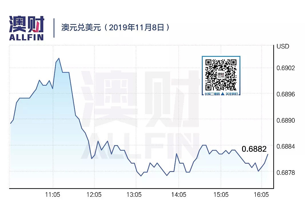 今日澳财｜432亿！澳洲9月出口创纪录；地产广告商REA利润下滑14% - 5