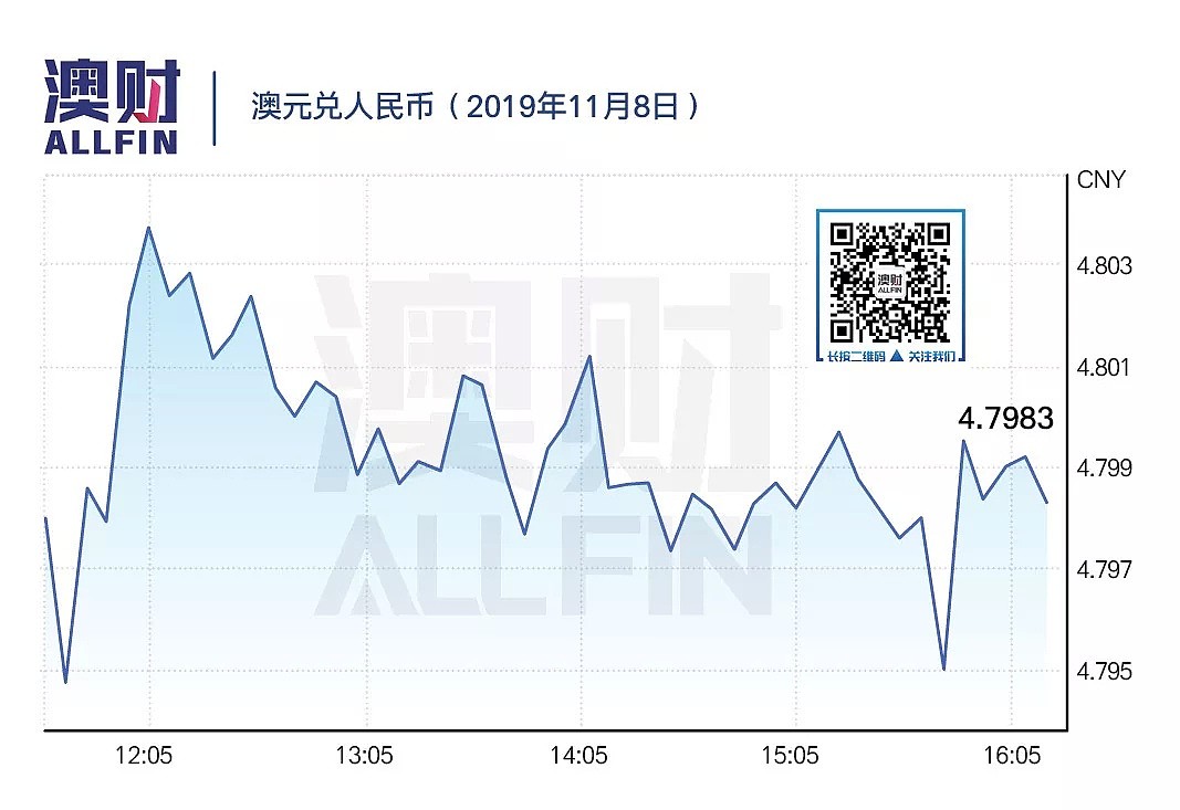 今日澳财｜432亿！澳洲9月出口创纪录；地产广告商REA利润下滑14% - 6