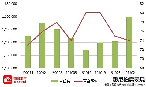 房价季度涨幅突破6%，悉尼墨尔本年度涨幅即将由负转正-11月9日拍卖前瞻 - 2