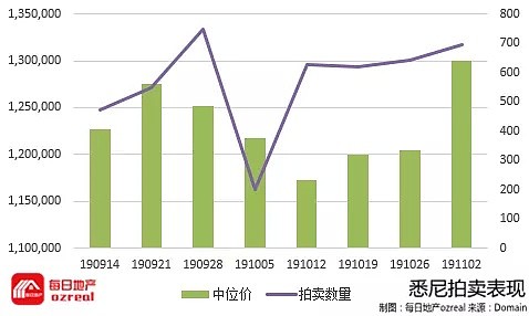 房价季度涨幅突破6%，悉尼墨尔本年度涨幅即将由负转正-11月9日拍卖前瞻 - 3