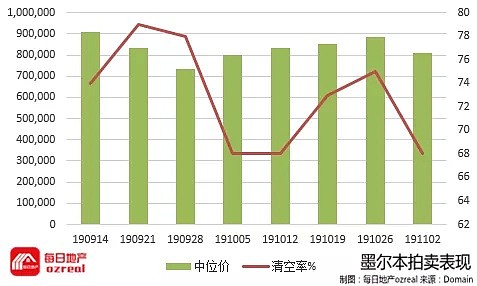 房价季度涨幅突破6%，悉尼墨尔本年度涨幅即将由负转正-11月9日拍卖前瞻 - 8