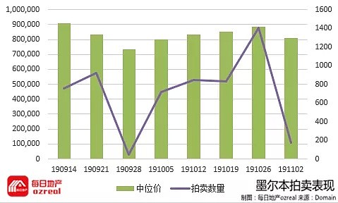 【房拍快讯】11月9日全澳房产拍卖结果火热出炉及趋势锐评 - 6