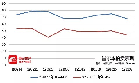 房价季度涨幅突破6%，悉尼墨尔本年度涨幅即将由负转正-11月9日拍卖前瞻 - 10