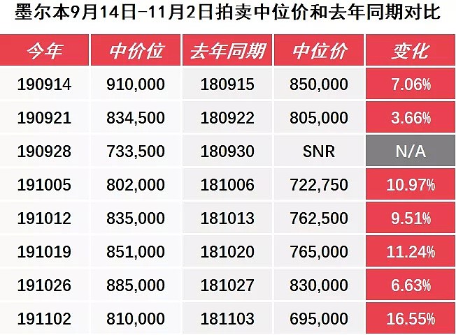 房价季度涨幅突破6%，悉尼墨尔本年度涨幅即将由负转正-11月9日拍卖前瞻 - 12