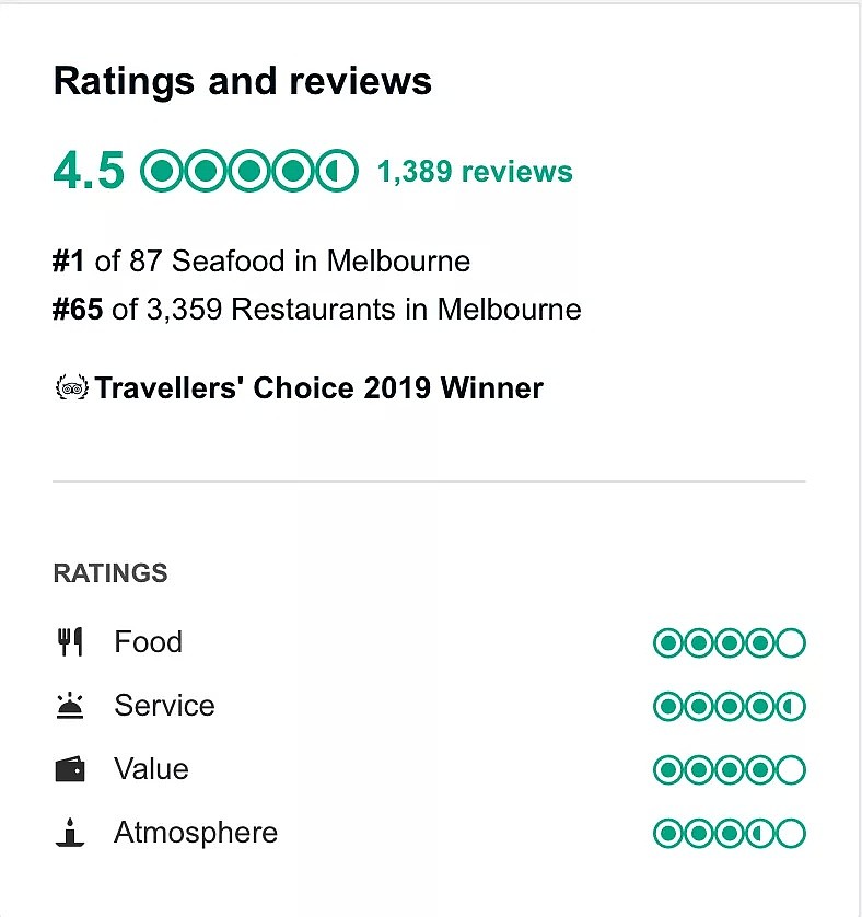 最新榜单！TripAdvisor年度评分前十的澳洲餐厅，墨尔本这2家竟然入围了！资深吃货都去了！ - 3