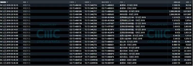 CMC Markets | OTC市场中展期交易解析 - 4