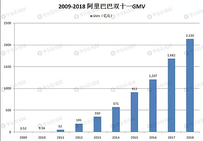 我们复盘了10年双十一，找到了套路背后的逻辑 - 3