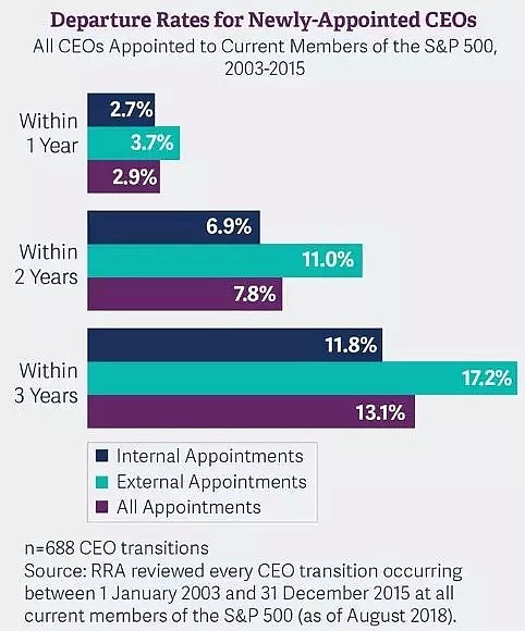 美国迎来CEO离职潮：一个月内走了170人，今年走了1332人，创历史新高 - 2