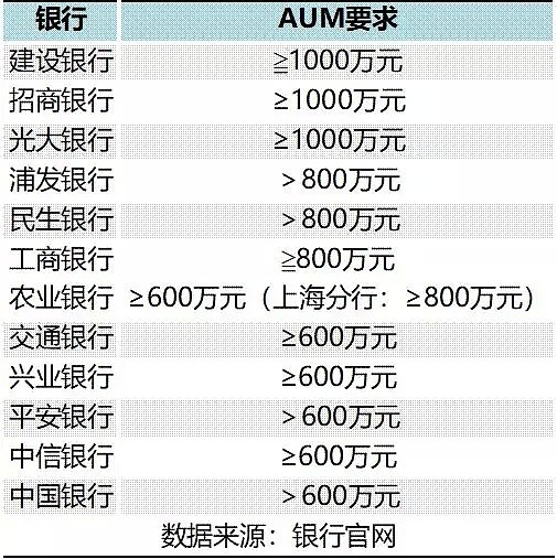 最低门槛600万起，扒一扒10万亿富人资产的私人银行定制服务 - 2