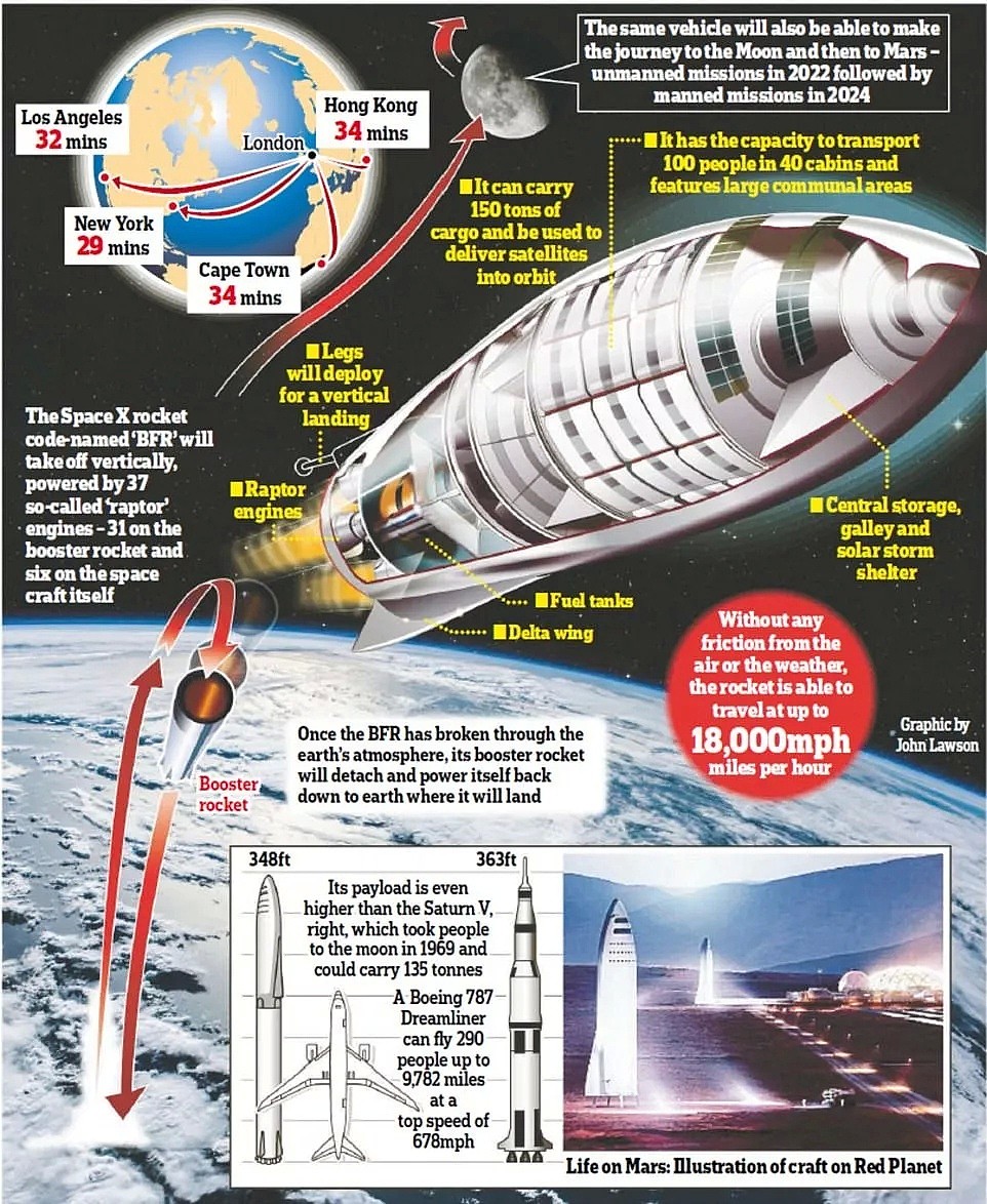 马斯克计划建造商业太空港，实现地球“1小时交通圈”，洛杉矶到上海仅39分钟（组图） - 1