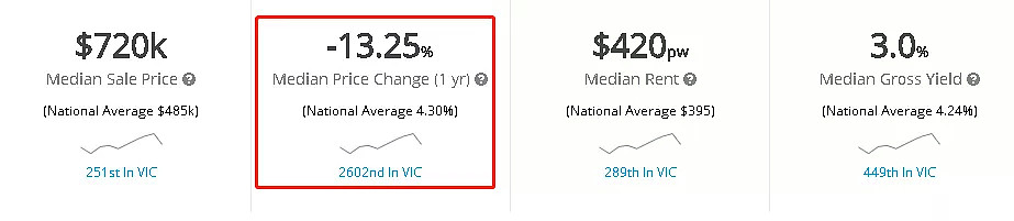 攻略！在墨尔本房价涨了4%的时候，不下手这些区就亏了！ - 5